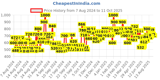 ajio.com shoetopia Women Knitted Slingback Platforms shoetopia Price History Graph from 7 Aug 2024 to 11 Oct 2025