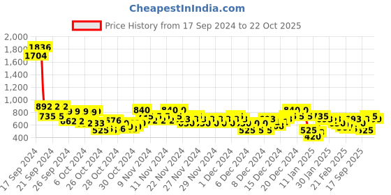 ajio.com arbunore Women Knitted Slip-On Shoes arbunore Price History Graph from 17 Sep 2024 to 22 Oct 2025