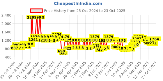 ajio.com carlton london Women Knitted Slip-On Shoes carlton london Price History Graph from 25 Oct 2024 to 22 Oct 2025