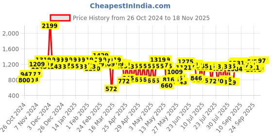 ajio.com carlton london Women Knitted Slip-On Shoes carlton london Price History Graph from 26 Oct 2024 to 17 Nov 2025