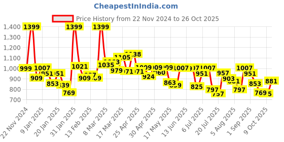 ajio.com campus Women Knitted Slip-On Shoes campus Price History Graph from 22 Nov 2024 to 26 Oct 2025