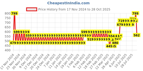 ajio.com hi-attitude Women Knitted Slip-On Shoes hi-attitude Price History Graph from 17 Nov 2024 to 28 Oct 2025