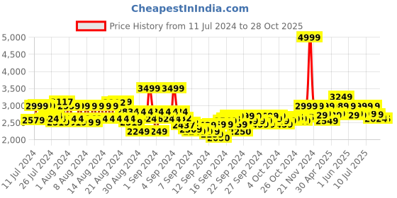ajio.com reebok Women Knitted Slip-On Walking Shoes reebok Price History Graph from 11 Jul 2024 to 28 Oct 2025