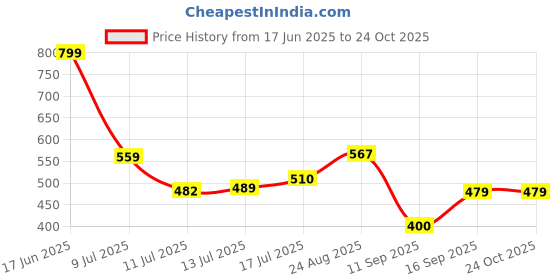 ajio.com fig Women Knitted Straight Fit Pants fig Price History Graph from 17 Jun 2025 to 22 Oct 2025