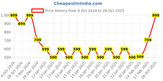 ajio.com fusion Women Knitted Straight Kurta fusion Price History Graph from 9 Oct 2024 to 26 Oct 2025