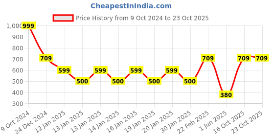 ajio.com fusion Women Knitted Straight Kurta fusion Price History Graph from 9 Oct 2024 to 23 Oct 2025