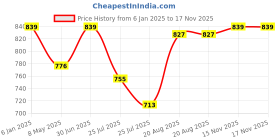 ajio.com max Women Knitted Sweater max Price History Graph from 6 Jan 2025 to 17 Nov 2025