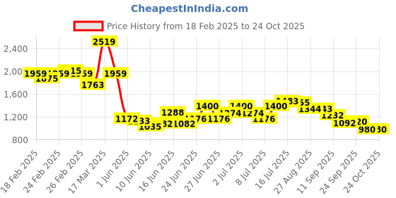 ajio.com puma Women Knitted Sweatpants puma Price History Graph from 18 Feb 2025 to 23 Oct 2025