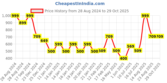 ajio.com teamspirit Women Knitted Tie-Up Pullover teamspirit Price History Graph from 28 Aug 2024 to 29 Oct 2025