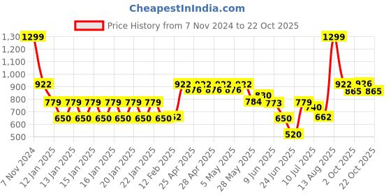 ajio.com dnmx Women Knitted Turtleneck Sweater dnmx Price History Graph from 7 Nov 2024 to 22 Oct 2025