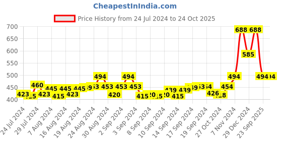 ajio.com loom legacy Women Knitted Visors Cap with Muffler loom legacy Price History Graph from 24 Jul 2024 to 24 Oct 2025