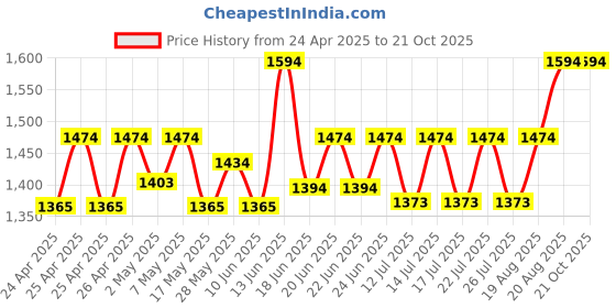 ajio.com house of dawn Women Knitteed Sun Hat house of dawn Price History Graph from 24 Apr 2025 to 21 Oct 2025