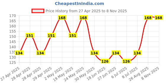 ajio.com everstylish Women Knot A Lot Pearl Sparkling Stud Earrings everstylish Price History Graph from 27 Apr 2025 to 8 Nov 2025