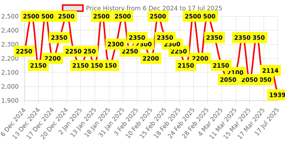 ajio.com flat n heels Women Knotted Wedges with Buckle Closure flat n heels Price History Graph from 6 Dec 2024 to 17 Jul 2025
