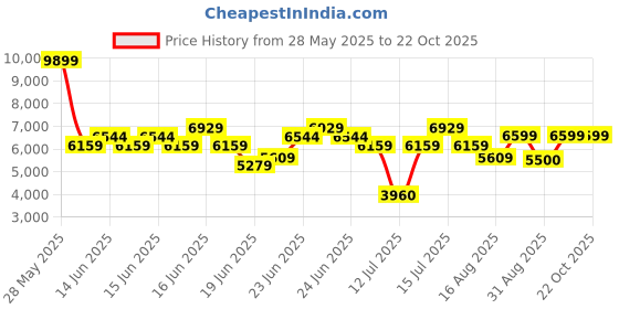 ajio.com steve madden Women Kovert Kitten Heeled Sandals steve madden Price History Graph from 28 May 2025 to 22 Oct 2025