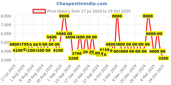 ajio.com dune london Women Krissie Leather Platform Heels dune london Price History Graph from 17 Jul 2024 to 29 Oct 2025
