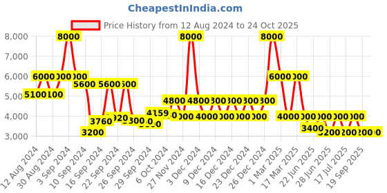 ajio.com dune london Women Krissie Leather Platform Heels dune london Price History Graph from 12 Aug 2024 to 24 Oct 2025