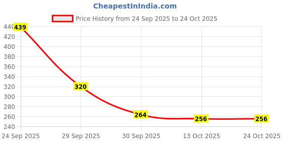 ajio.com biba Women Kundan Brass Dangler Earrings biba Price History Graph from 24 Sep 2025 to 23 Oct 2025