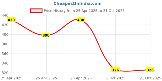 ajio.com rubans Women Kundan-Studded Gold-Plated Mangtika rubans Price History Graph from 25 Apr 2025 to 21 Oct 2025