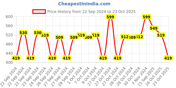 ajio.com max Women Kurta max Price History Graph from 22 Sep 2024 to 23 Oct 2025
