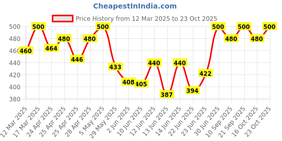 ajio.com anushansa Women Kurta anushansa Price History Graph from 12 Mar 2025 to 23 Oct 2025