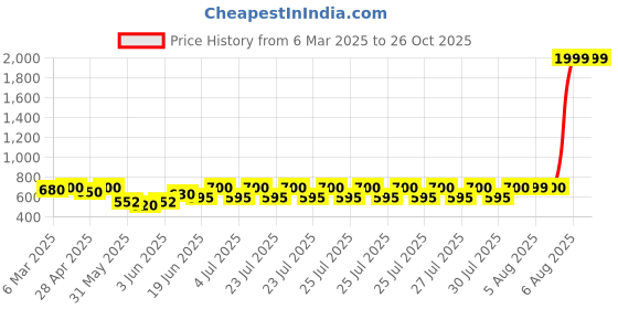ajio.com diva's choice Women Kurta Set diva's choice Price History Graph from 6 Mar 2025 to 26 Oct 2025
