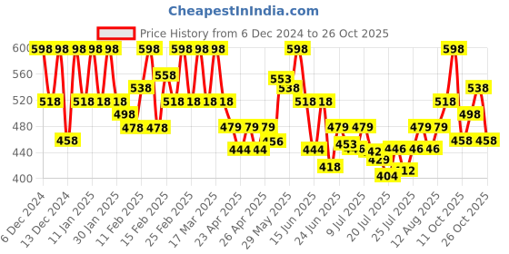 ajio.com nirja fab Women Kurta Set nirja fab Price History Graph from 6 Dec 2024 to 26 Oct 2025