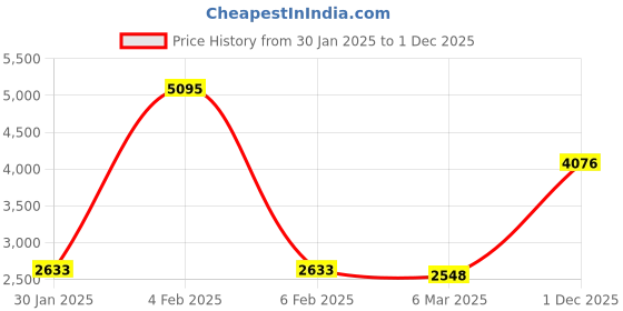 ajio.com monte carlo Women Kurta Set monte carlo Price History Graph from 30 Jan 2025 to 1 Dec 2025