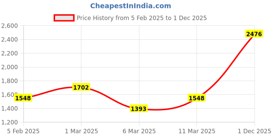 ajio.com monte carlo Women Kurta Set monte carlo Price History Graph from 5 Feb 2025 to 1 Dec 2025