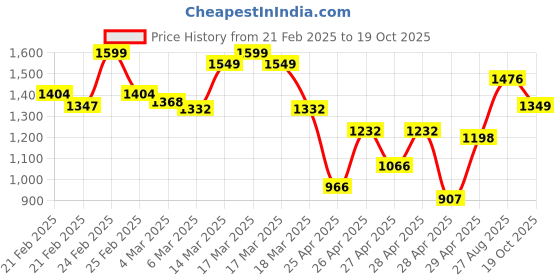 ajio.com gulmohar jaipur Women Kurta Set gulmohar jaipur Price History Graph from 21 Feb 2025 to 19 Oct 2025