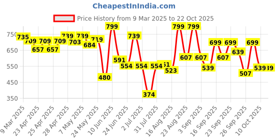 ajio.com gosriki Women Kurta Set gosriki Price History Graph from 9 Mar 2025 to 22 Oct 2025