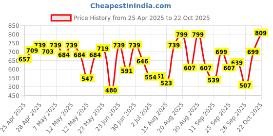 ajio.com gosriki Women Kurta Set gosriki Price History Graph from 25 Apr 2025 to 22 Oct 2025