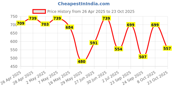 ajio.com gosriki Women Kurta Set gosriki Price History Graph from 26 Apr 2025 to 23 Oct 2025