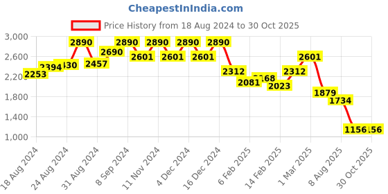 ajio.com baggit Women L Rigel Backpack baggit Price History Graph from 18 Aug 2024 to 30 Oct 2025