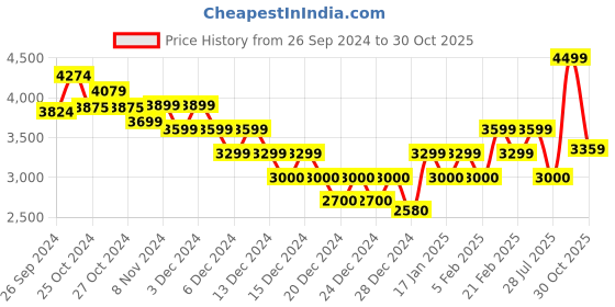 ajio.com calvin klein jeans Women Label Straight Fit Flat-Front Pants calvin klein jeans Price History Graph from 26 Sep 2024 to 30 Oct 2025