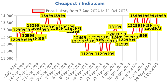 ajio.com columbia Women Labyrinth Loop Hiking & Trekking Synthetic Down Jacket columbia Price History Graph from 3 Aug 2024 to 10 Oct 2025