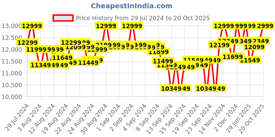 ajio.com columbia Women Labyrinth Loop Jacket columbia Price History Graph from 29 Jul 2024 to 20 Oct 2025