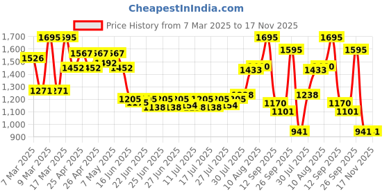 ajio.com hunkemoller Women Lace 15 Denier Stay-Up Stockings hunkemoller Price History Graph from 7 Mar 2025 to 16 Nov 2025