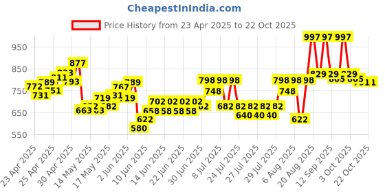 ajio.com dmunesh fashion Women Lace A-Line Kurta with Pants & Dupatta dmunesh fashion Price History Graph from 23 Apr 2025 to 21 Oct 2025