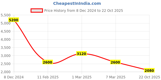 ajio.com forever new Women Lace A-Line Skirts forever new Price History Graph from 8 Dec 2024 to 22 Oct 2025