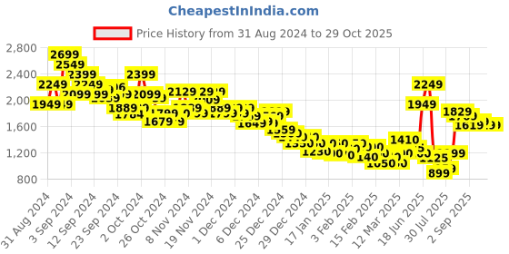 ajio.com marks & spencer Women Lace Alannah Strappy Camisole marks & spencer Price History Graph from 31 Aug 2024 to 29 Oct 2025