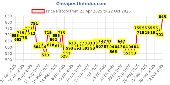 ajio.com dmunesh fashion Women Lace & Crochet A-line Kurta with Pants & Dupatta dmunesh fashion Price History Graph from 23 Apr 2025 to 21 Oct 2025