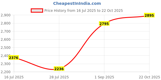 ajio.com hunkemoller Women Lace & Shine Padded Underwired Bra hunkemoller Price History Graph from 16 Jul 2025 to 22 Oct 2025