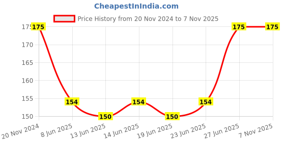 ajio.com fashion comfortz Women Lace Babydoll fashion comfortz Price History Graph from 20 Nov 2024 to 4 Nov 2025