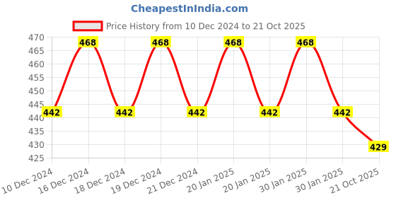 ajio.com fims Women Lace Babydoll fims Price History Graph from 10 Dec 2024 to 21 Oct 2025