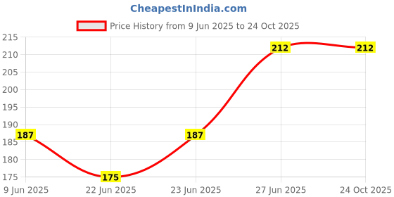 ajio.com beach curve Women Lace Babydoll beach curve Price History Graph from 9 Jun 2025 to 22 Oct 2025