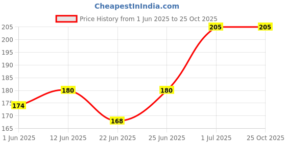 ajio.com beach curve Women Lace Babydoll beach curve Price History Graph from 1 Jun 2025 to 22 Oct 2025