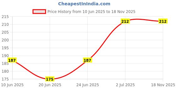 ajio.com beach curve Women Lace Babydoll Set beach curve Price History Graph from 10 Jun 2025 to 17 Nov 2025
