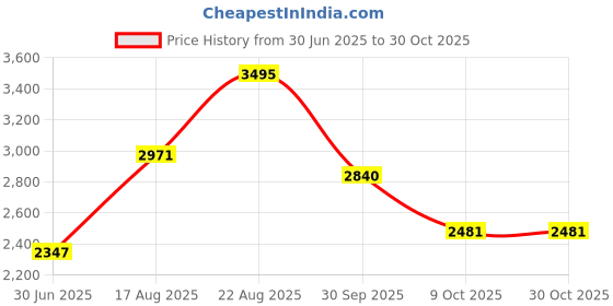 ajio.com hunkemoller Women Lace Beau Non-Padded Underwired Bra hunkemoller Price History Graph from 30 Jun 2025 to 29 Oct 2025
