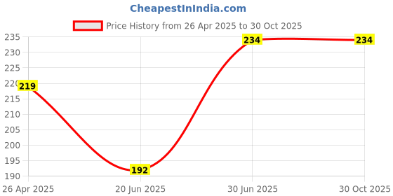 ajio.com cumsin Women Lace Bra & Panties Set cumsin Price History Graph from 26 Apr 2025 to 30 Oct 2025